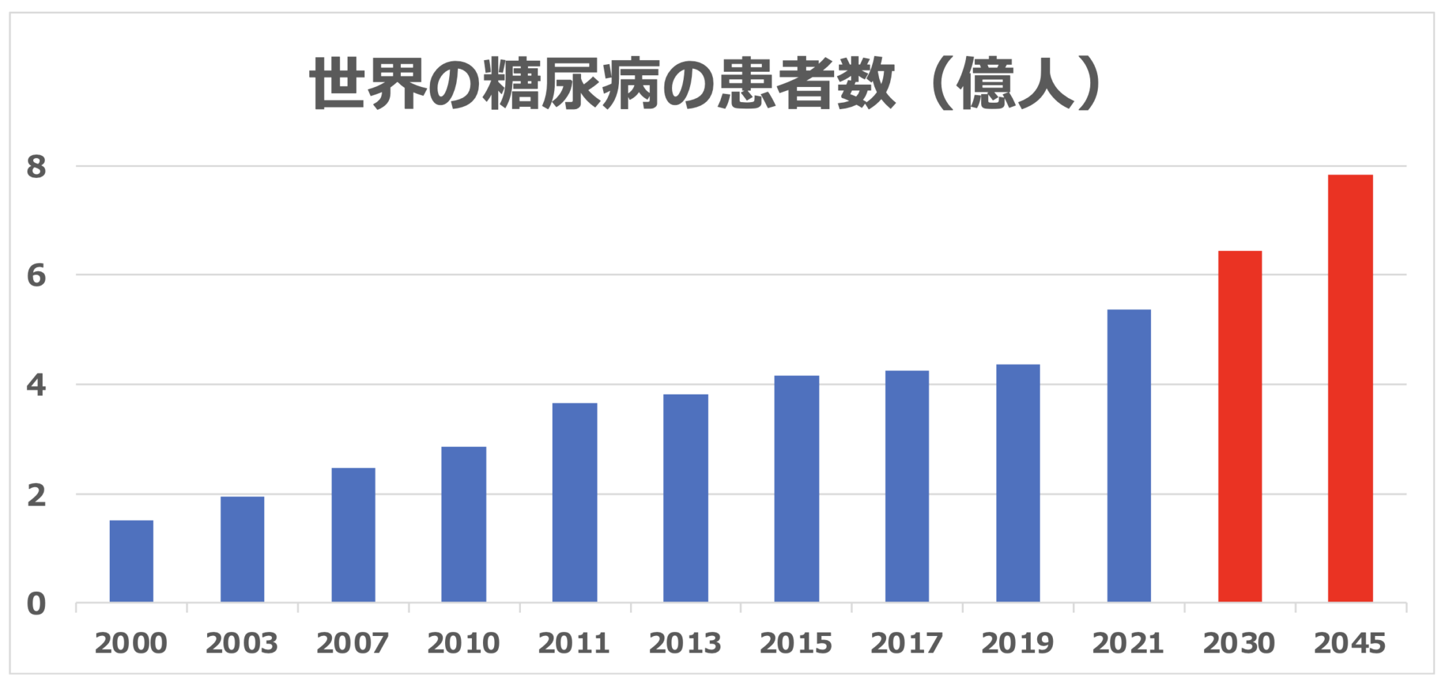 世界の糖尿病の患者数